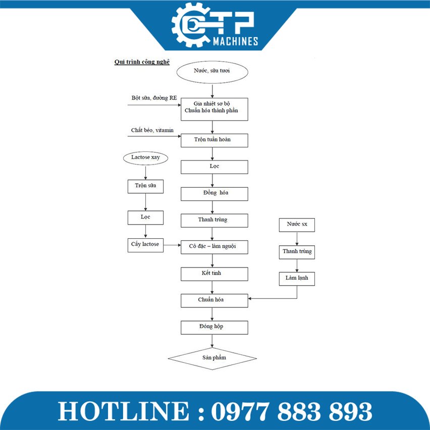 Dây Chuyền Sản Xuất Sữa Đặc - Ảnh 3