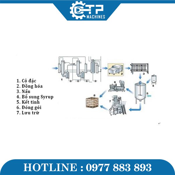 Dây Chuyền Sản Xuất Sữa Đặc - Ảnh 2