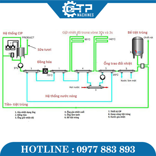 Dây Chuyền Sản Xuất Sữa Thanh Trùng - Ảnh 7